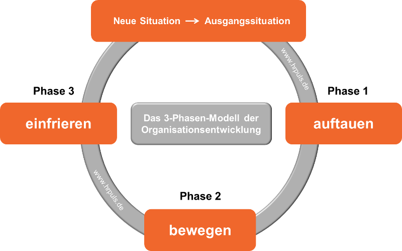 Organisationsentwicklung - HRpuls