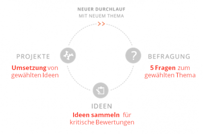 HRpuls Gefährdungsbeurteilung - Verbesserungen verantworten Beschäftigte