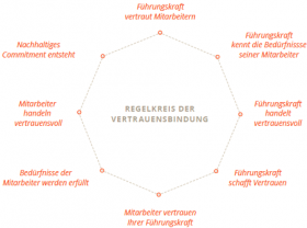 Mitarbeiterbefragung; Regelkreis zur Vertrauensbindung - HRpuls