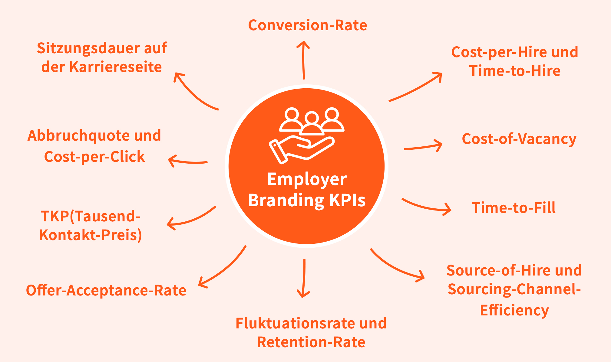 die wichtigsten Employer Branding KPIs auf einen Blick