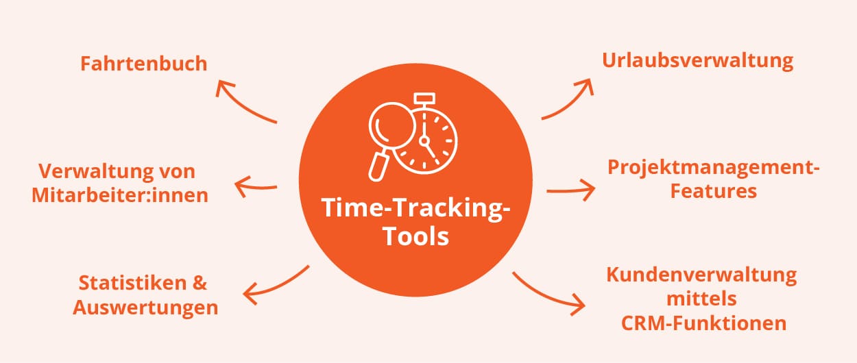 Funktionen von Tools zur Arbeitszeiterfassung Funktionen von Tools zur Arbeitszeiterfassung
