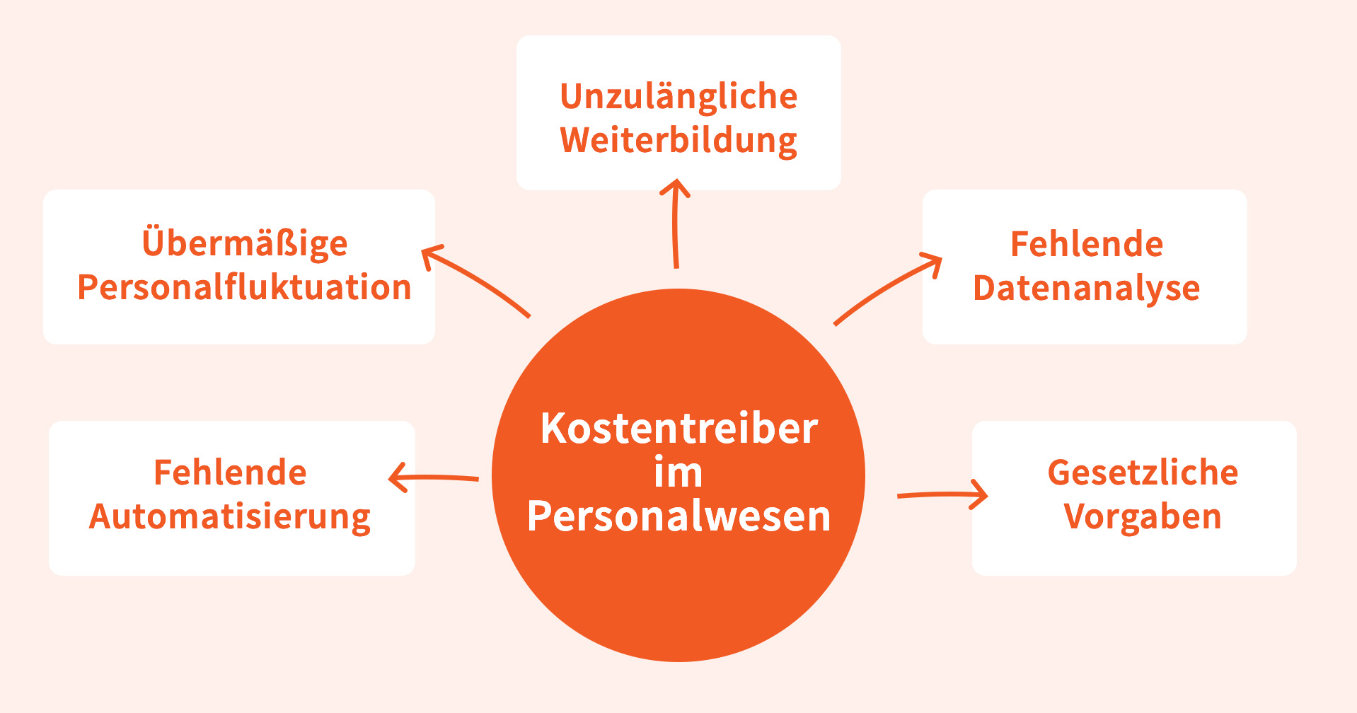 Die 5 größten Kostentreiber im Personalwesen Die 5 größten Kostentreiber im Personalwesen