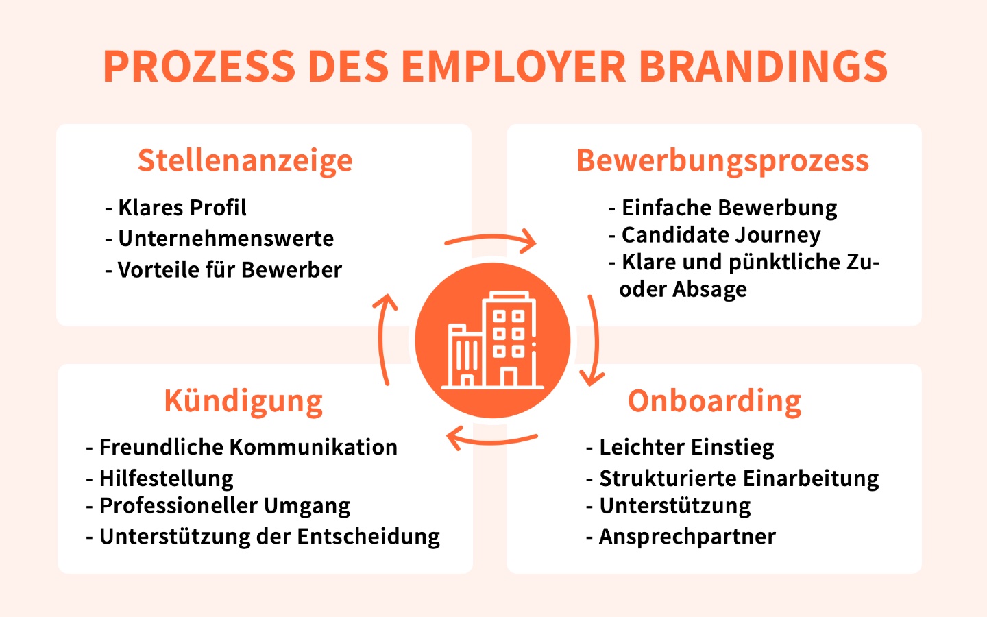 Der Employer Branding Prozess