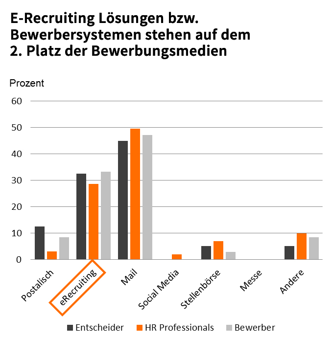 Statistik Bewerbungsmedien Bewerbermanagementsysteme auf Platz 2