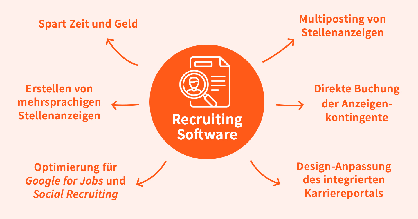 Vorteile eines Bewerbermanagementsystems bzw. von Recruiting Software