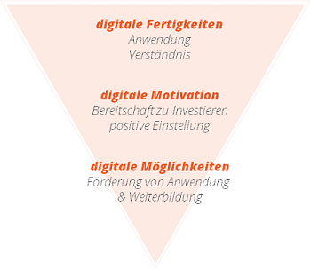 HR Puls Digital Readiness - Kompetenzbereiche