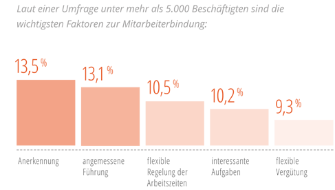 passende Mitarbeiterbindung für jedes Unternehmen