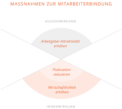 Mitarbeiterbindung von Top Performern