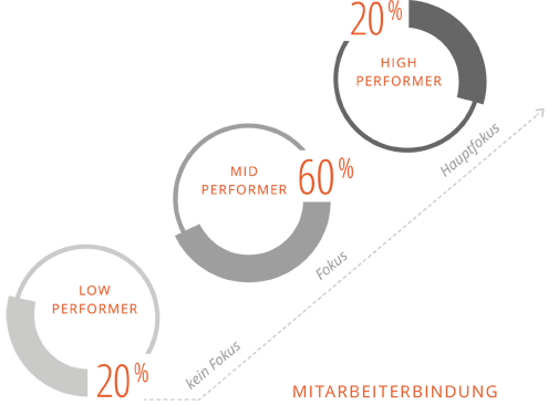 Mitarbeiterbindung von Top Performern