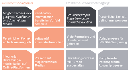 Mitarbeiterbefragung; Regelkreis zur Vertrauensbindung - HRpuls