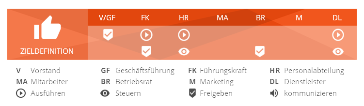 Mitarbeiterbefragung; Regelkreis zur Vertrauensbindung - HRpuls