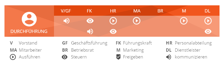 Mitarbeiterbefragung; Regelkreis zur Vertrauensbindung - HRpuls