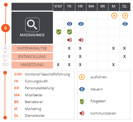 Regel Phasen der Mitarbeiterbefragung - HRpuls