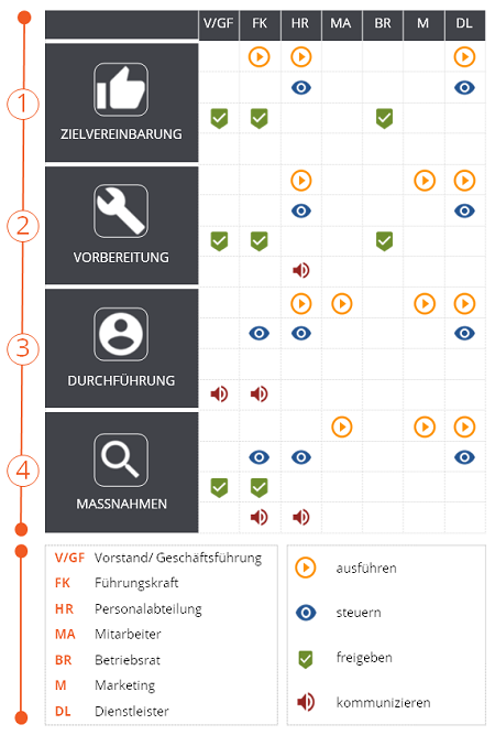Mitarbeiterbefragung; Regelkreis zur Vertrauensbindung - HRpuls