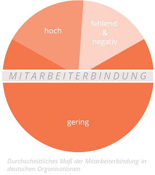 Mitarbeiterbindung von Top Performern