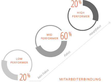 Mitarbeiterbindung von Top Performern