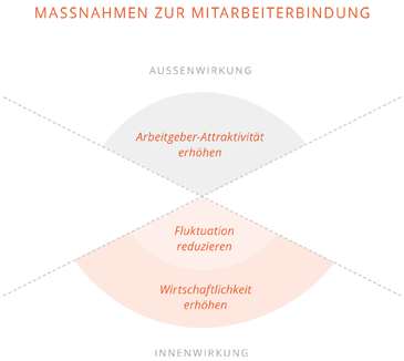 passende Mitarbeiterbindung für jedes Unternehmen