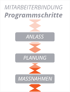 Massnahmen zur Mitarbeiterbindung von HRpuls
