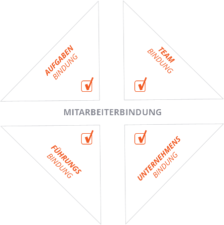 Mitarbeiterbindung von Top Performern