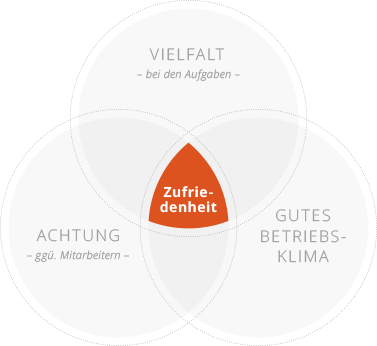 HRpuls Mitarbeiterzufriedenheit - Drei Grundregeln für mehr Mitarbeiterzufriedenheit