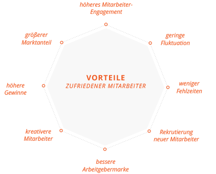 HRpuls Mitarbeiterzufriedenheit - Vorteile zufriedener Mitarbeiter