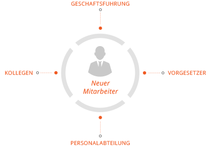 Massnahmen zur Mitarbeiterbindung von HRpuls