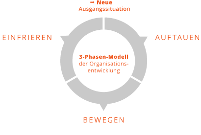 HRpuls Organisationsentwicklung - 3 klassische Phasen