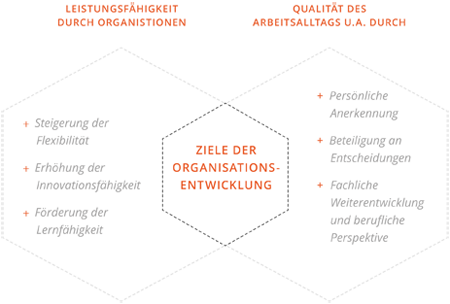 HRpuls Organisationsentwicklung - Steigerung der Effektivität der Leistungen und Verbesserung der Lebens- und Arbeitsqualität